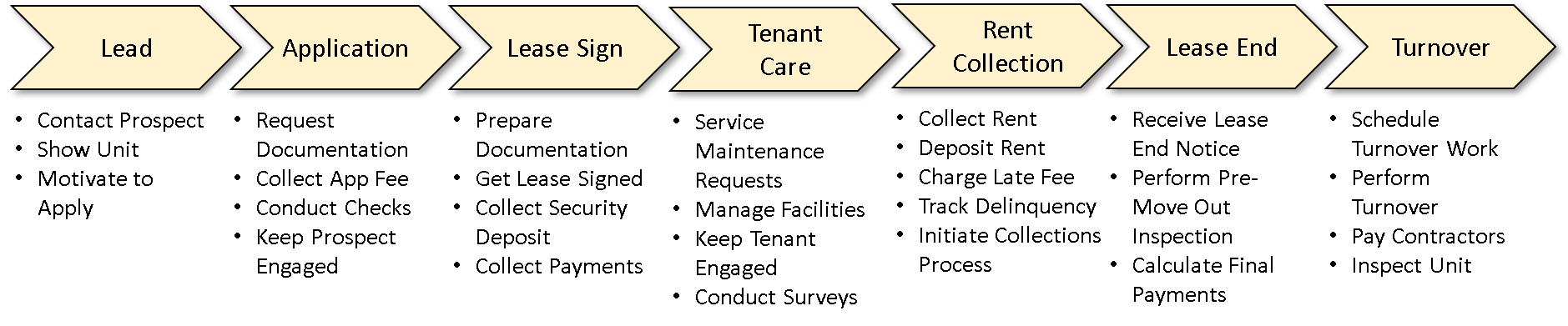 Process Improvement Flow Diagram