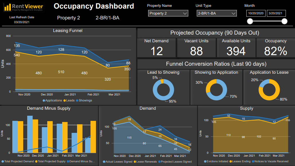 occupancy dashboard for Weekly Property Operations Meeting