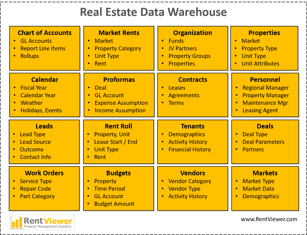 Real estate data warehouse model organized by topics