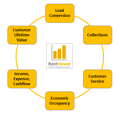 The RentViewer Fitness Model — six vital areas of property management