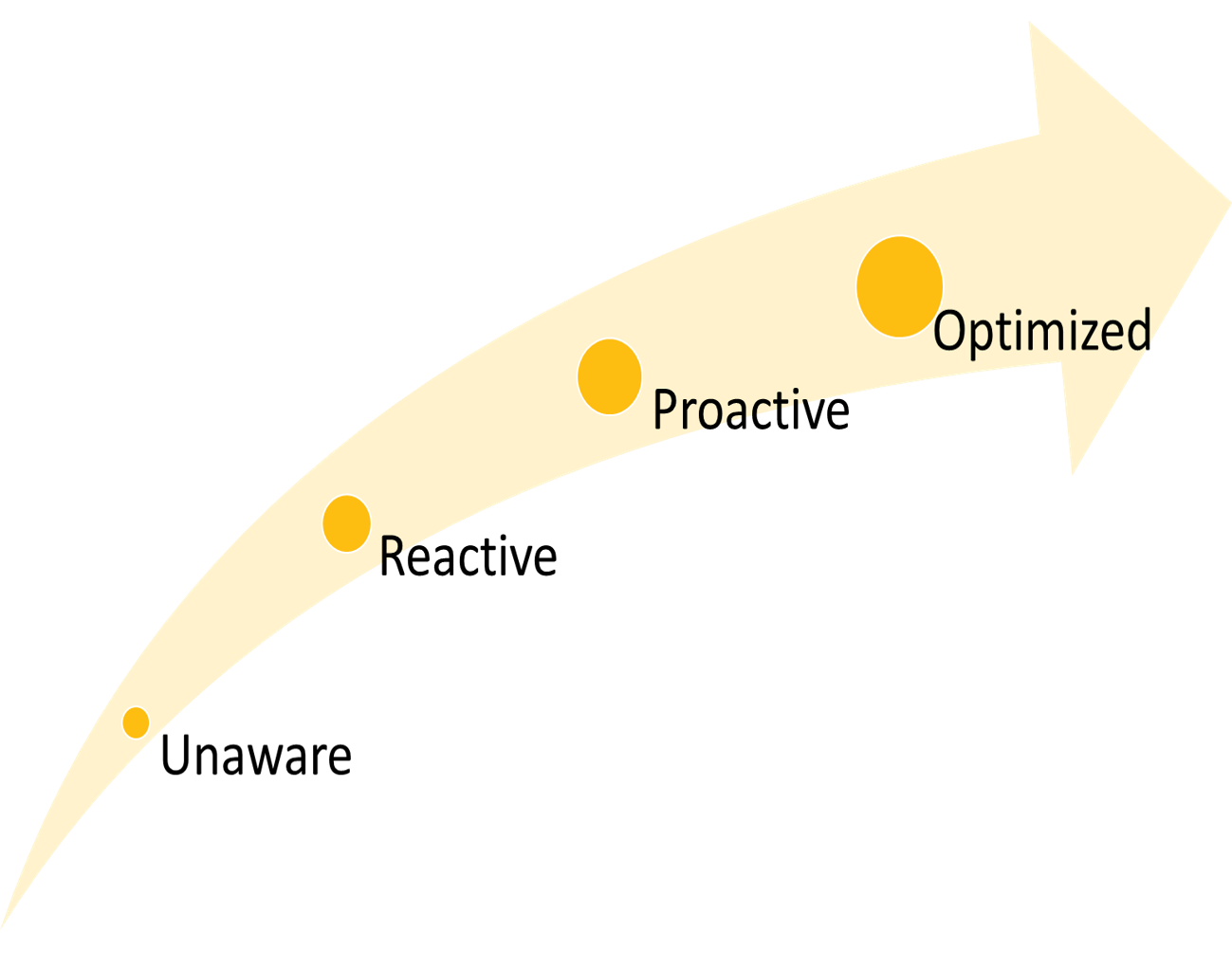 Four stages of using metrics — from reactive to proactive property management