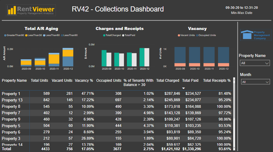 Collections and AR for Weekly Property Operations Meeting
