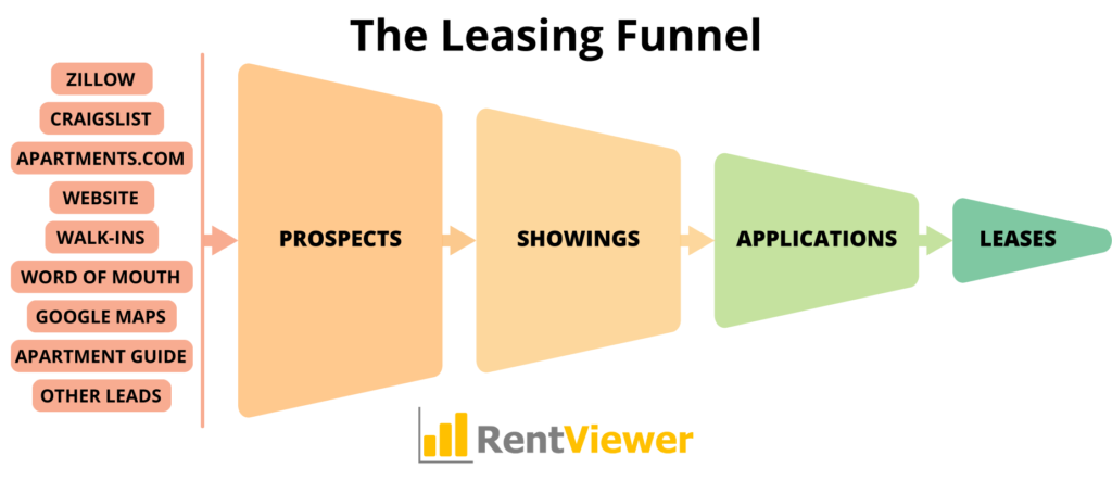 Leasing Funnel Diagram