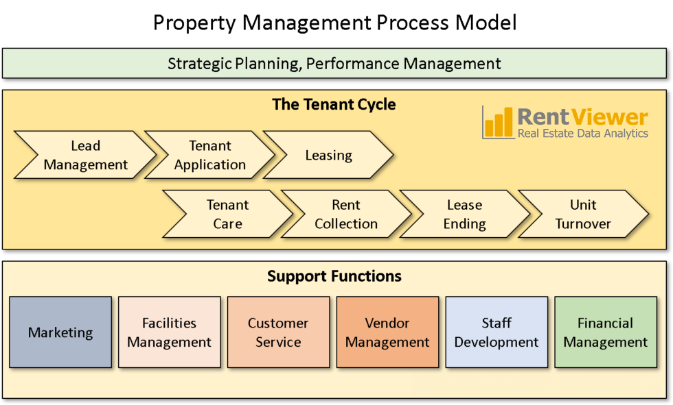 Property Management Process Model