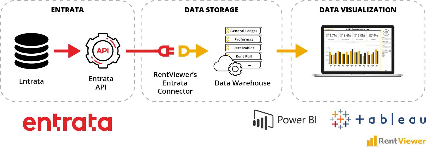 Entrata dashboard architecture diagram