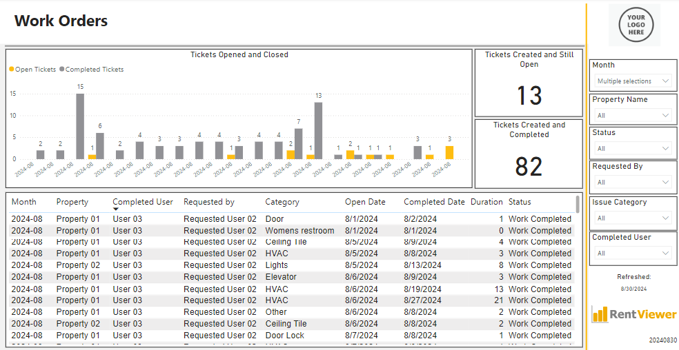 Yardi Work Orders dashboard in Power BI