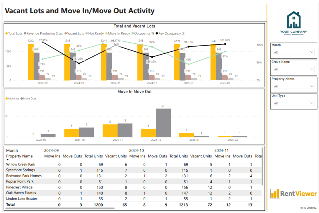 Vacant Lots and Move-In/Out Dashboard