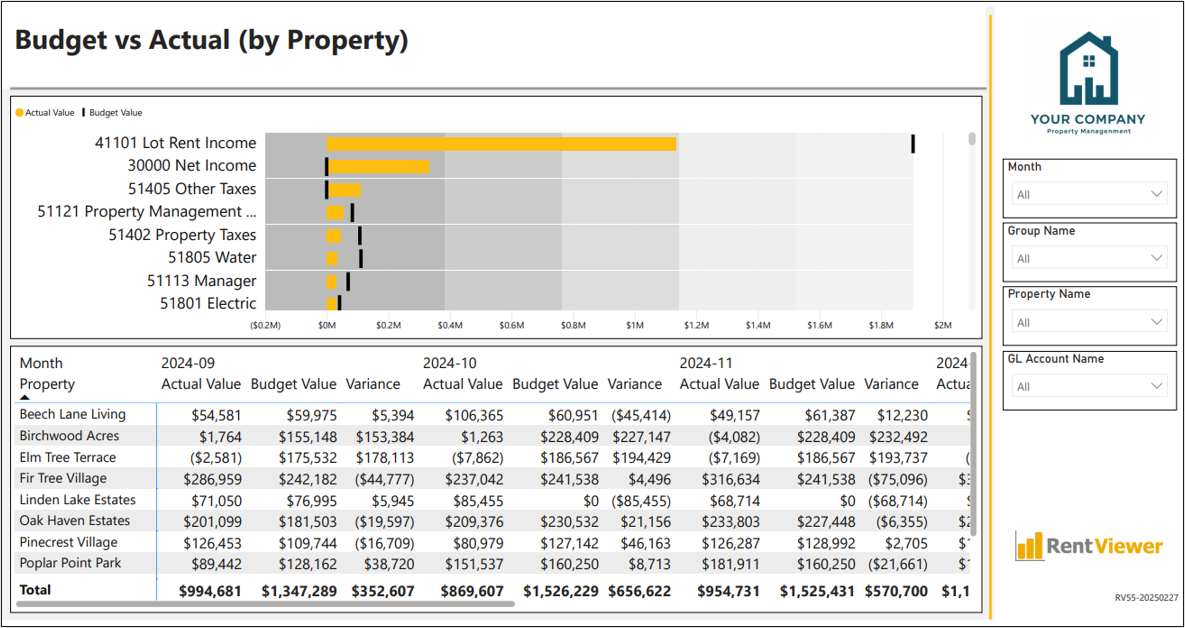 Budget vs. Actual by Property dashboard in Power BI