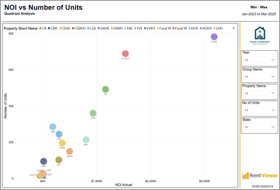 RV58 - NOI vs Number of Units