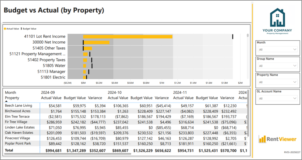 Budget vs Actual by Property dashboard