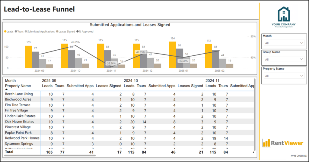 Lead to Lease Funnel dashboard