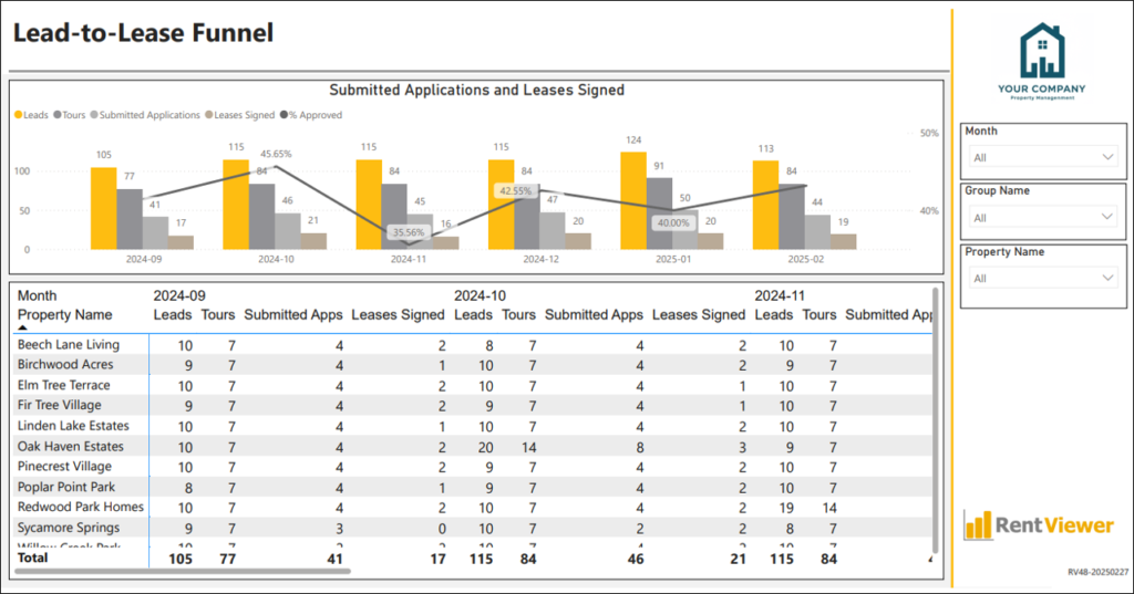 Lead to Lease Funnel dashboard