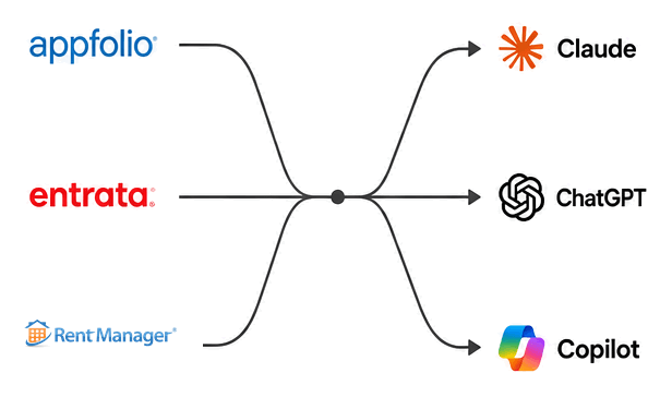AppFolio, Entrata, and Rent Manager connecting through RentViewer to Claude, ChatGPT, and Copilot